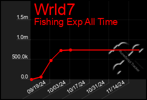 Total Graph of Wrld7