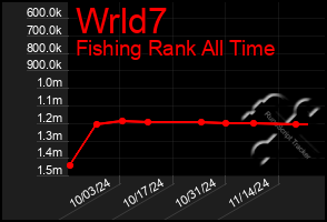 Total Graph of Wrld7