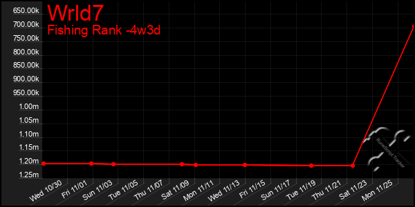 Last 31 Days Graph of Wrld7