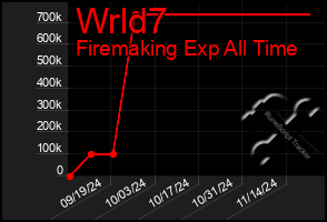 Total Graph of Wrld7