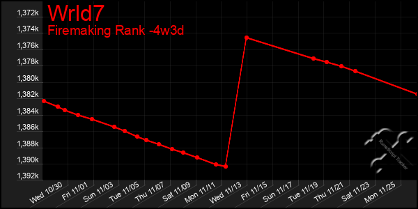 Last 31 Days Graph of Wrld7