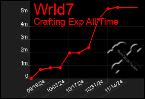 Total Graph of Wrld7