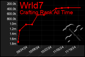 Total Graph of Wrld7