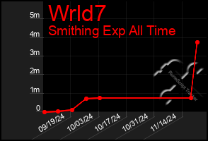 Total Graph of Wrld7