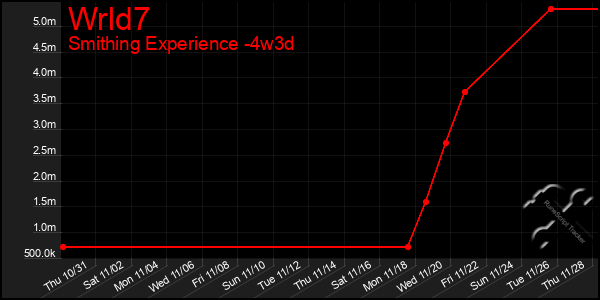 Last 31 Days Graph of Wrld7