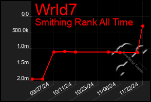 Total Graph of Wrld7