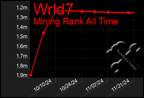 Total Graph of Wrld7