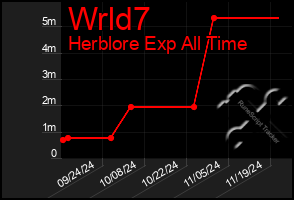 Total Graph of Wrld7