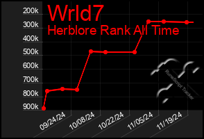 Total Graph of Wrld7