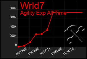 Total Graph of Wrld7