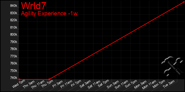 Last 7 Days Graph of Wrld7