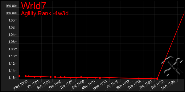 Last 31 Days Graph of Wrld7