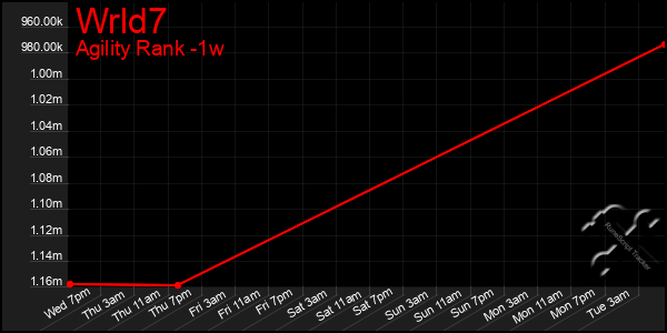 Last 7 Days Graph of Wrld7