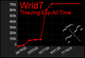 Total Graph of Wrld7