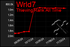 Total Graph of Wrld7