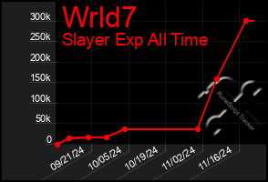 Total Graph of Wrld7