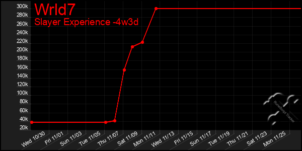 Last 31 Days Graph of Wrld7