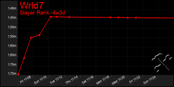 Last 31 Days Graph of Wrld7