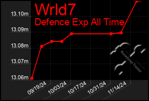 Total Graph of Wrld7