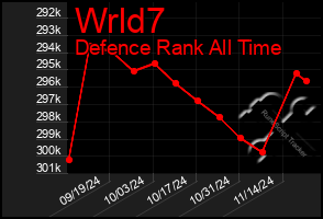 Total Graph of Wrld7