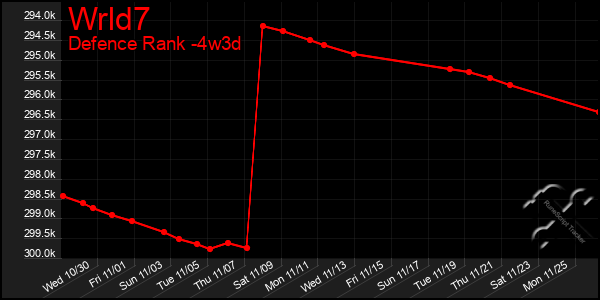 Last 31 Days Graph of Wrld7