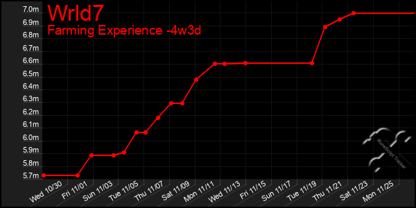 Last 31 Days Graph of Wrld7