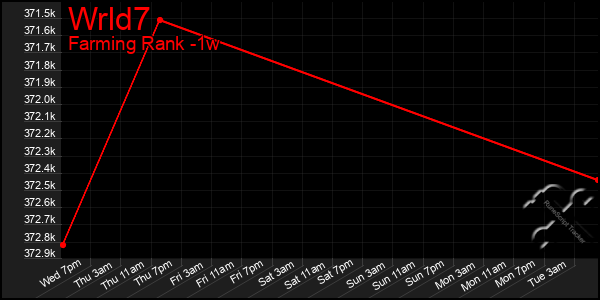 Last 7 Days Graph of Wrld7