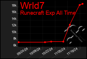 Total Graph of Wrld7