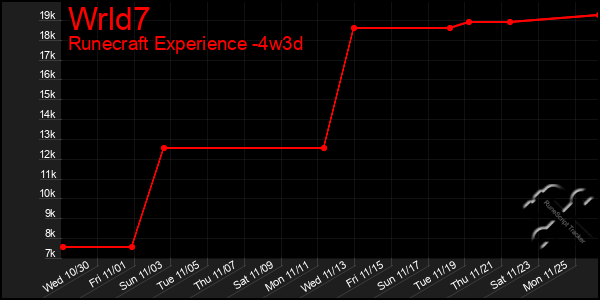 Last 31 Days Graph of Wrld7