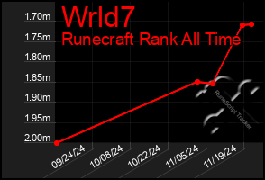 Total Graph of Wrld7