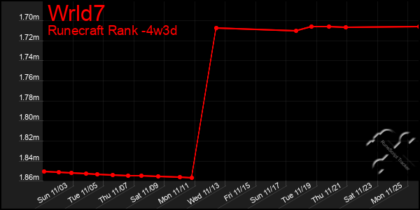 Last 31 Days Graph of Wrld7