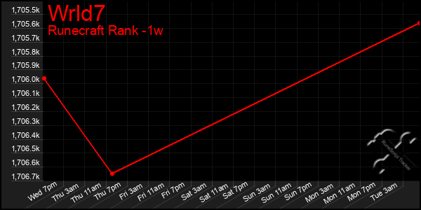 Last 7 Days Graph of Wrld7