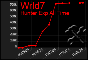 Total Graph of Wrld7