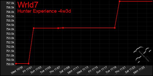 Last 31 Days Graph of Wrld7