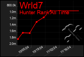 Total Graph of Wrld7