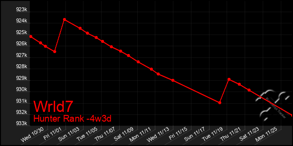 Last 31 Days Graph of Wrld7