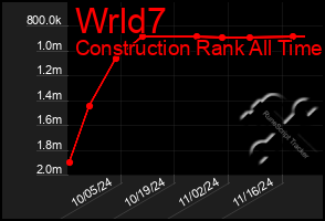 Total Graph of Wrld7