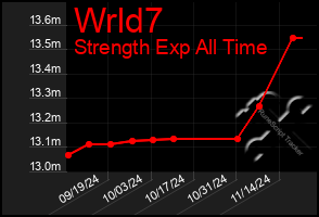 Total Graph of Wrld7