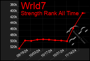 Total Graph of Wrld7