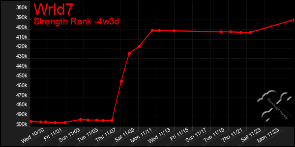 Last 31 Days Graph of Wrld7