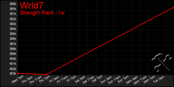 Last 7 Days Graph of Wrld7