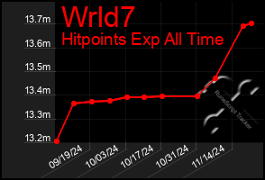 Total Graph of Wrld7