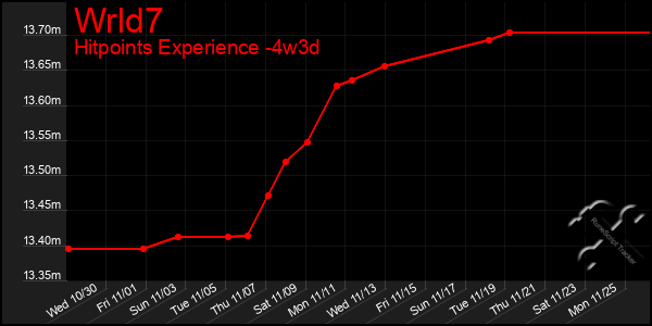 Last 31 Days Graph of Wrld7