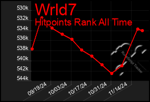 Total Graph of Wrld7