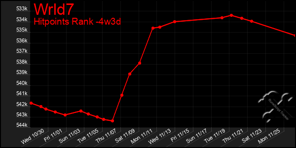 Last 31 Days Graph of Wrld7