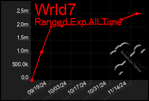 Total Graph of Wrld7