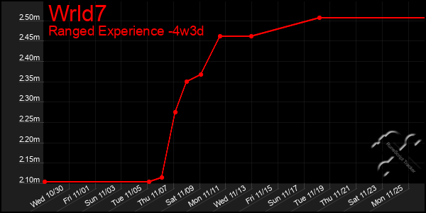 Last 31 Days Graph of Wrld7