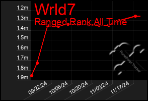 Total Graph of Wrld7