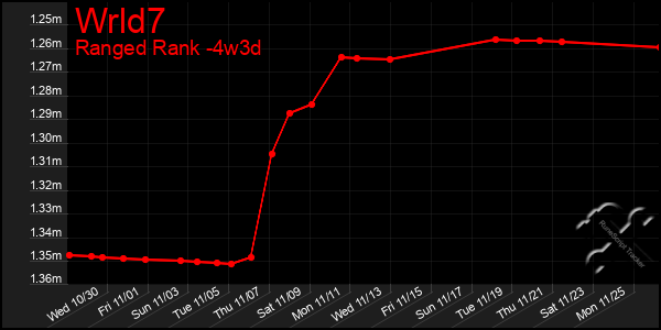 Last 31 Days Graph of Wrld7