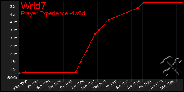 Last 31 Days Graph of Wrld7